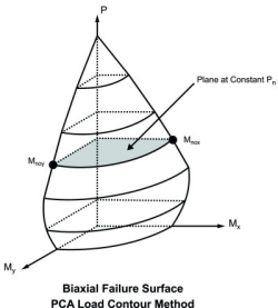 Biaxial Bending of Columns